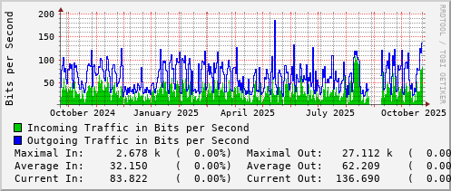 yearly-graph