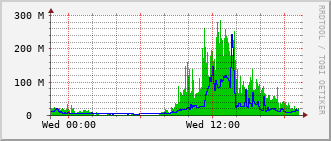 eit-rt-0905_vl1400 Traffic Graph