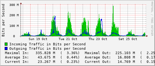 weekly-graph