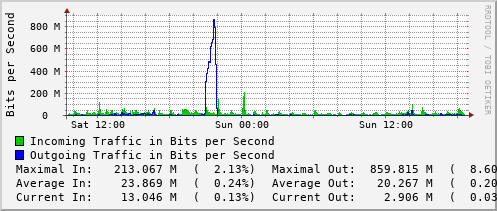 daily-graph