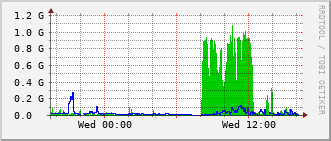 eit-rt-0905_vl1500 Traffic Graph
