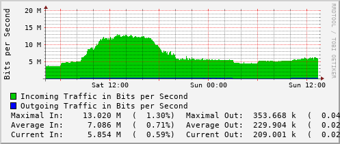 daily-graph
