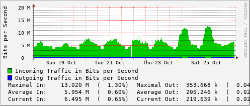 weekly-graph