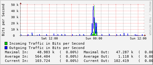 daily-graph