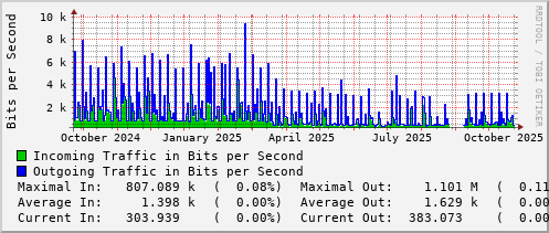 yearly-graph