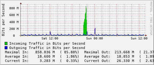 daily-graph
