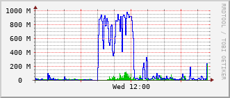 eit-rt-0905_vl420 Traffic Graph