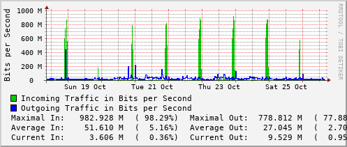 weekly-graph