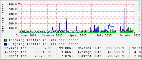 yearly-graph