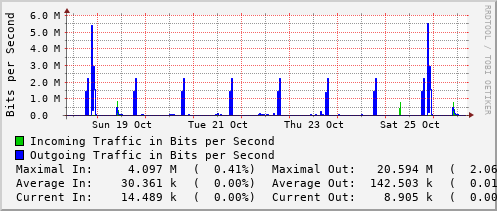 weekly-graph