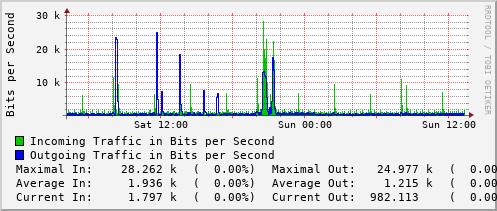daily-graph