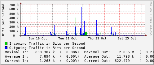 weekly-graph