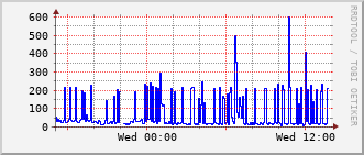 eit-rt-0905_vl423 Traffic Graph