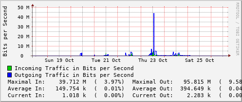 weekly-graph