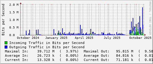 yearly-graph