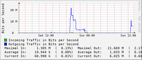 daily-graph