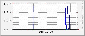 eit-rt-0905_vl430 Traffic Graph
