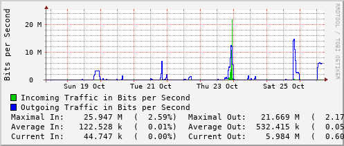 weekly-graph