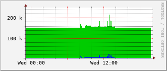 eit-rt-0905_vl432 Traffic Graph
