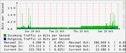 weekly-graph
