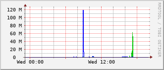 eit-rt-0905_vl438 Traffic Graph