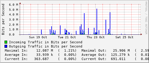 weekly-graph