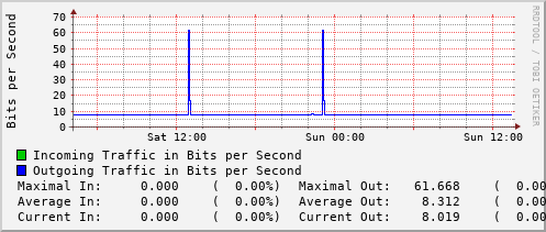 daily-graph