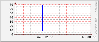 eit-rt-0905_vl439 Traffic Graph