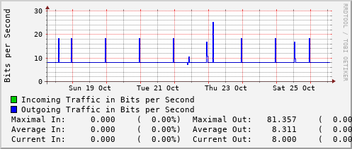weekly-graph