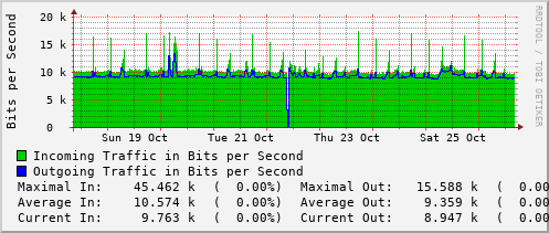 weekly-graph