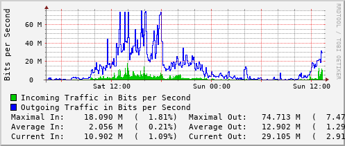 daily-graph