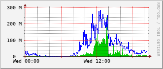 eit-rt-0905_vl460 Traffic Graph