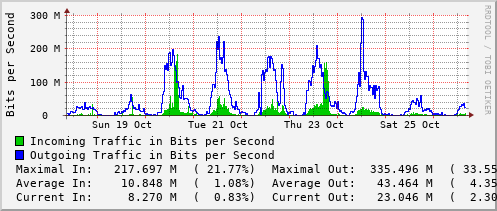 weekly-graph