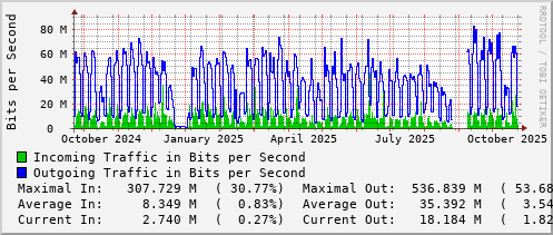 yearly-graph