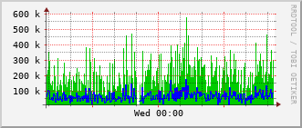 eit-rt-0905_vl482 Traffic Graph