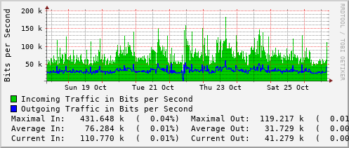 weekly-graph