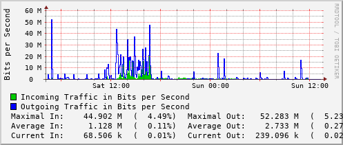 daily-graph