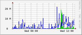 eit-rt-0905_vl81 Traffic Graph