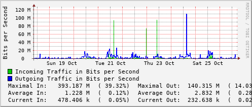 weekly-graph