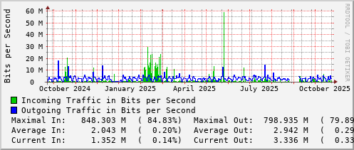 yearly-graph