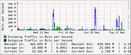 weekly-graph