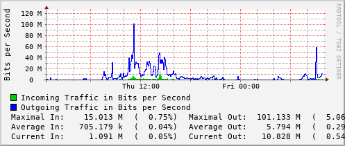 daily-graph