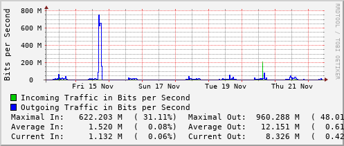 weekly-graph