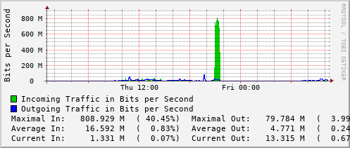 daily-graph