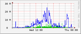 erc-rt-1009_po21 Traffic Graph