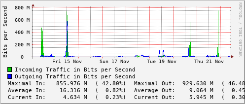 weekly-graph