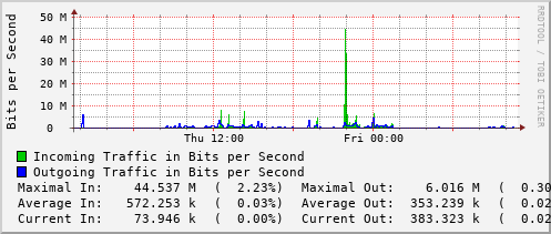 daily-graph