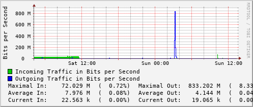 daily-graph