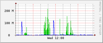 erc-rt-1009_te1_0_2 Traffic Graph