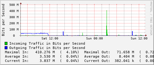 daily-graph